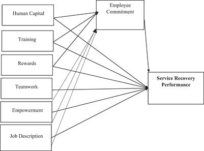 building employee commitment in hrm